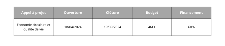 Tableau 2 Programme LIFE