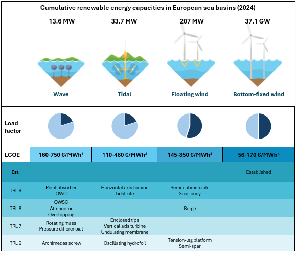 cumulative-energy-capacities-in-european-sea-basins