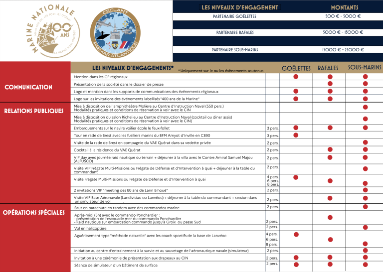 Niveaux d'engagement